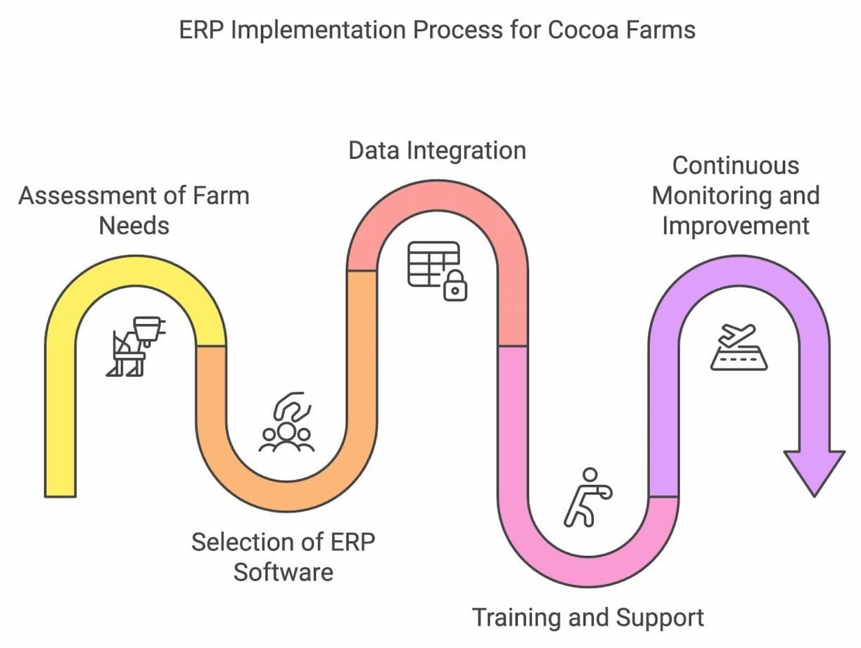 Steps to implement ERP solutions in Ghana Agriculture.