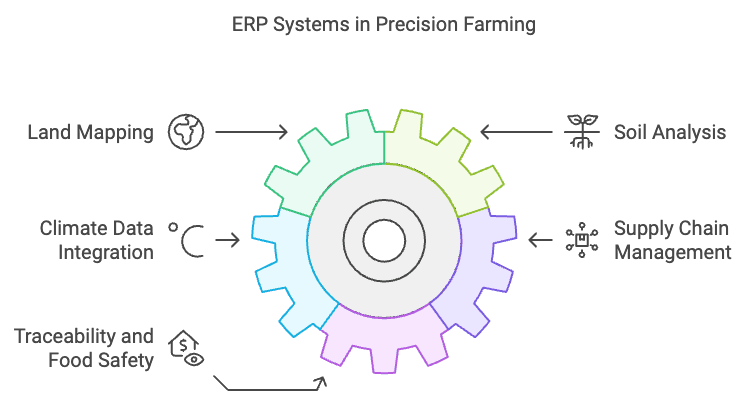 ERP Enhancing Precision Farming Graph